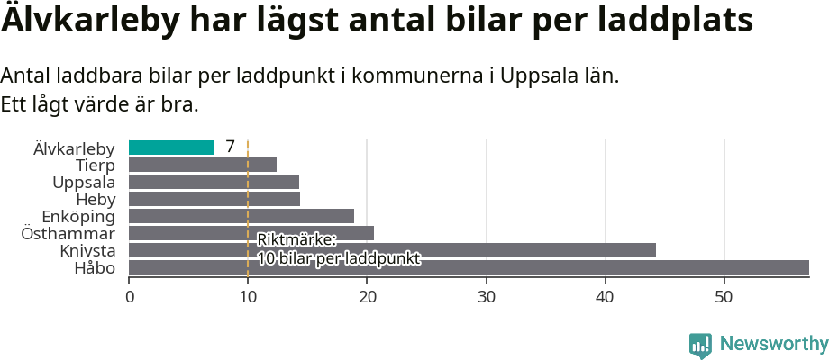 Graf: Antal laddplatser per laddbar bil i Uppsala län